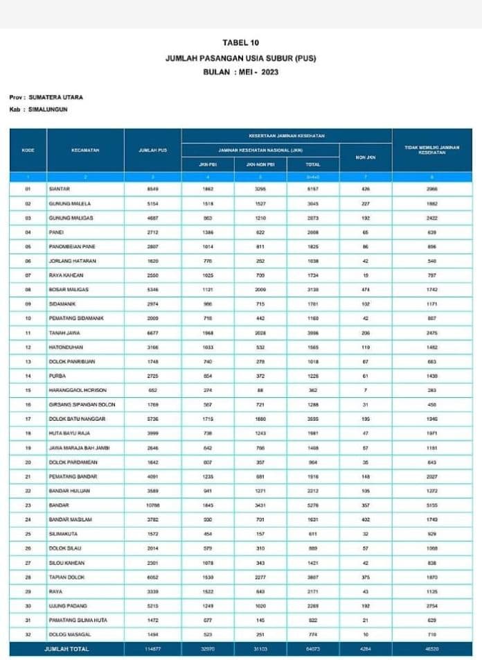 53_persen_pasangan_usia_subur_di_simalungun_tidak_memiliki_jaminan_kesehatan