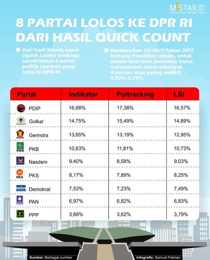 8_partai_lolos_ke_dpr_ri_dari_hasil_quick_count