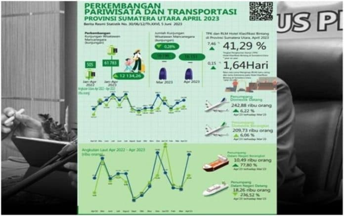 april_2023_kunjungan_wisman_di_sumut_turun_028_persen