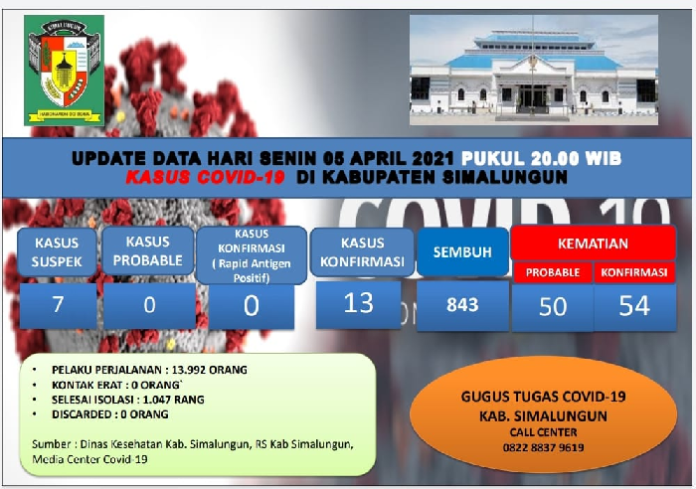 bertambah_14_pasien_covid_19_sembuh_di_simalungun