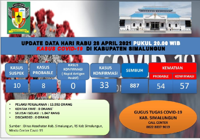 bertambah_3_pasien_sembuh_covid_19_di_simalungun