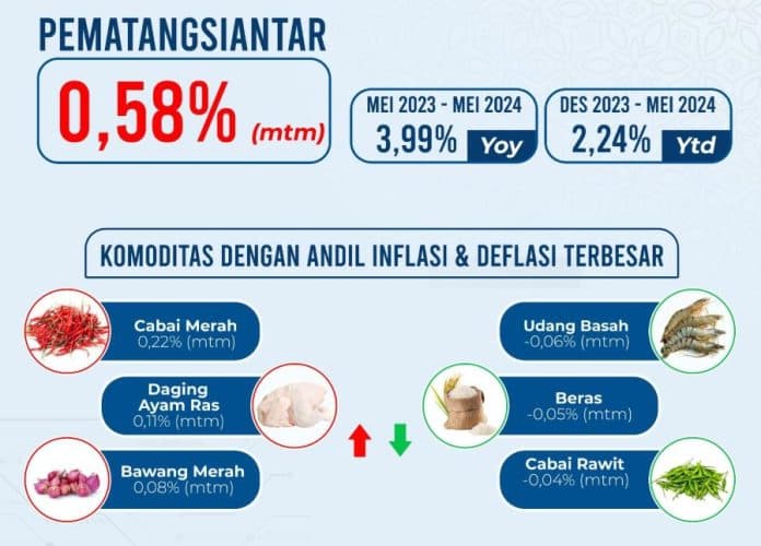 cabai_merah_dan_ayam_ras_sumbang_inflasi_tertinggi_di_siantar