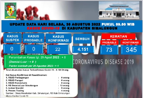 covid_19_bertambah_6_kasus_8_kecamatan_di_simalungun_masuk_zona_kuning