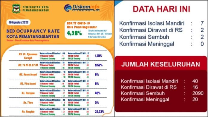 covid_19_makin_menggeliat_di_siantar_tingkat_bor_tt_naik_jadi_428_persen