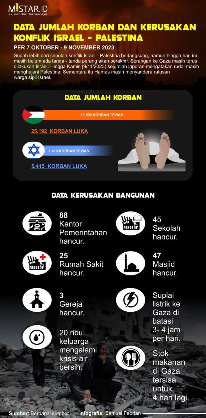 data_jumlah_korban_dan_kerusakan_akibat_konflik_israel_palestina