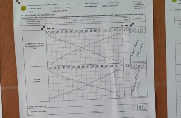di_tps_13_jalan_singosari_kelurahan_martoba_kolom_kosong_unggul_dengan_selisih_15_suara