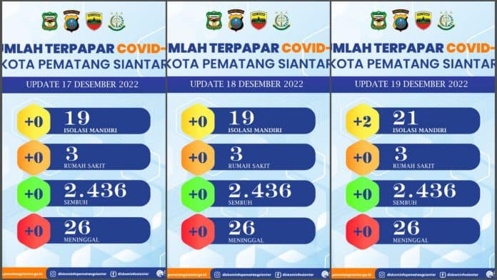 dua_hari_sempat_nihil_kasus_covid_19_di_siantar_kembali_bertambah_2_orang_lagi