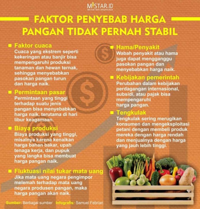 faktor_penyebab_harga_pangan_tidak_pernah_stabil