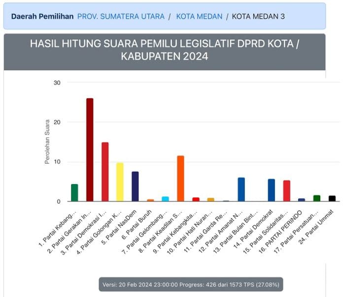 gerindra_peroleh_suara_tertinggi_di_dapil_iii_kota_medan_berdasarkan_hitung_cepat