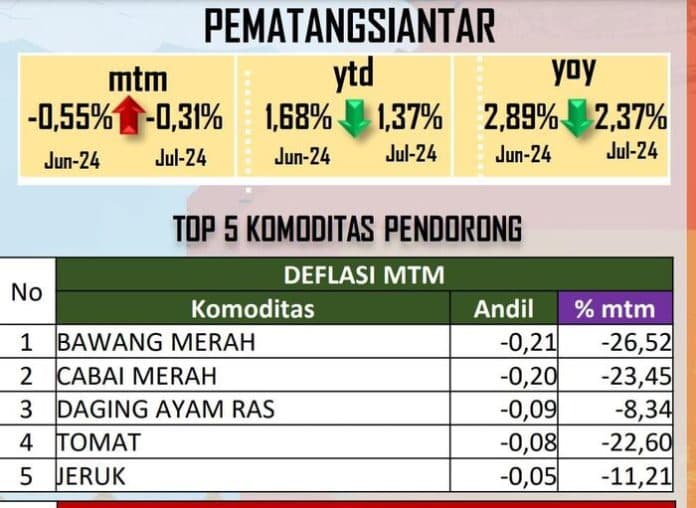 harga_cabai_dan_bawang_merah_turun_siantar_alami_deflasi_periode_juli_2024
