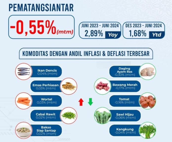 harga_daging_ayam_dan_bawang_kompak_turun_kota_siantar_deflasi_055_persen