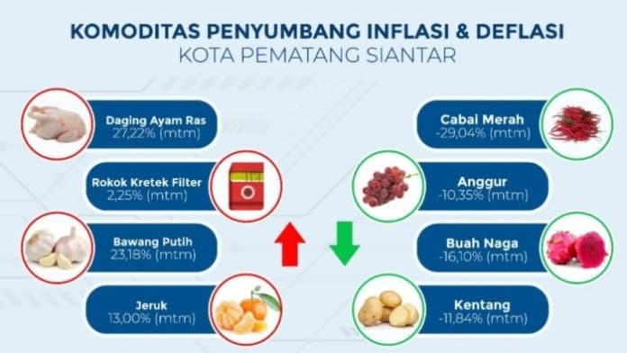 harga_daging_ayam_rokok_dan_bawang_putih_naik_inflasi_siantar_045_persen