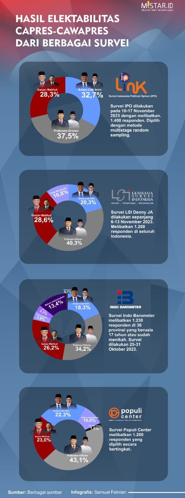 hasil_elektabilitas_capres_cawapres_dari_berbagai_lembaga_survei