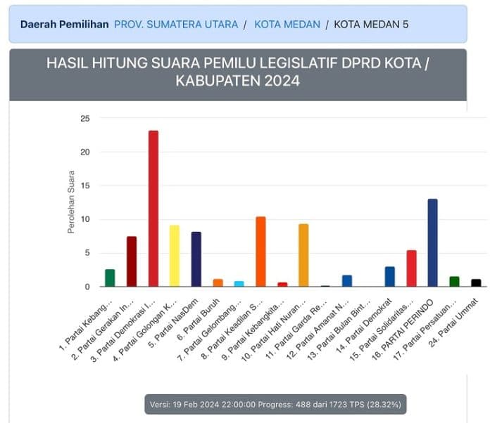 hasil_hitung_cepat_untuk_dapil_v_dprd_kota_medan