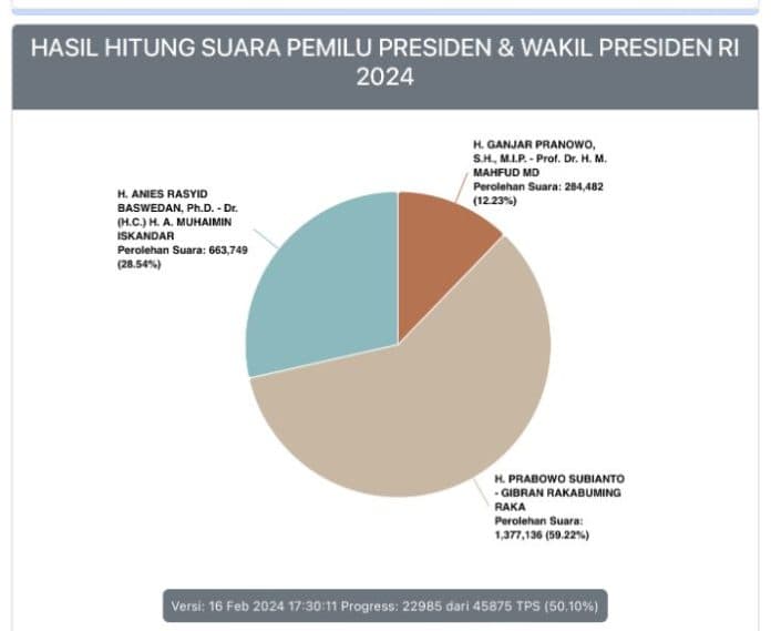 hasil_quick_count_kpu_paslon_presiden_wapres_02_masih_unggul