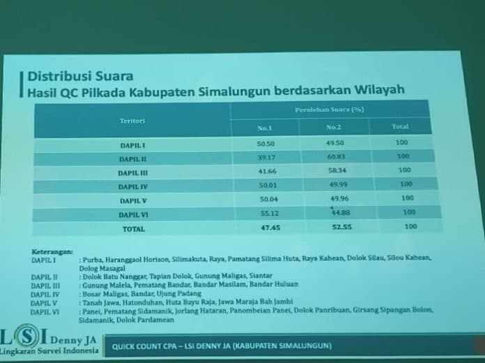 hasil_quick_count_lsi_pilkada_simalungun_anton_saragih_menang