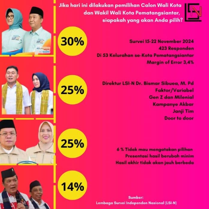 hasil_survei_lsi_n_susanti_ronald_unggul_5_dari_mangatas_wesly