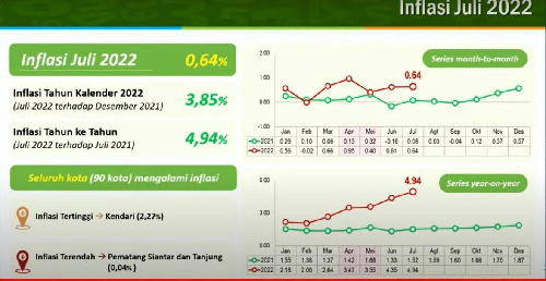 inflasi_ihk_siantar_di_juli_2022_terendah_secara_nasional