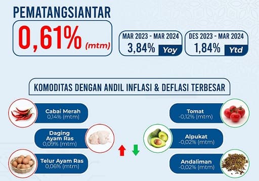 inflasi_siantar_periode_maret_2024_berada_di_angka_061_persen