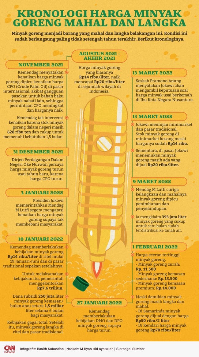 infografis_kronologi_kebijakan_minyak_goreng