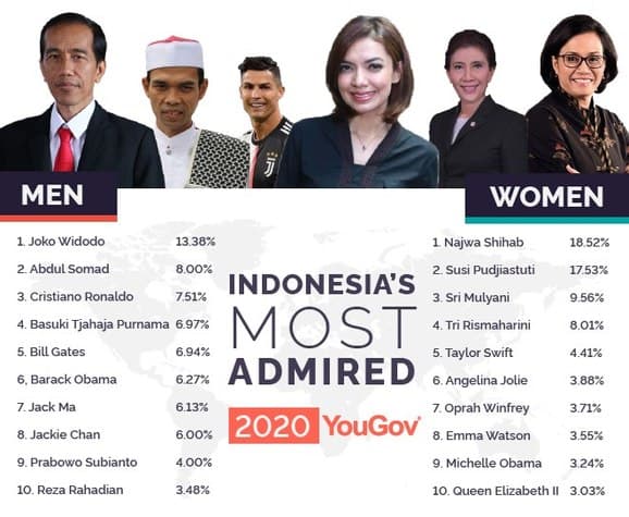 ini_daftar_orang_indonesia_paling_dikagumi_2020_versi_yougov