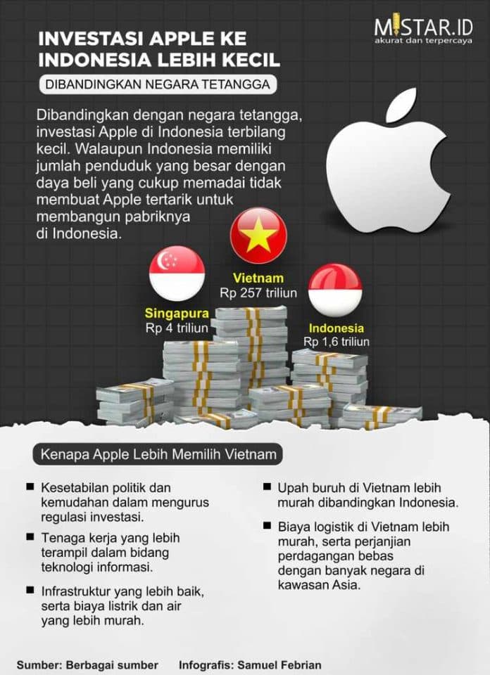 investasi_apple_ke_indonesia_lebih_kecil_dibandingkan_negara_tetangga