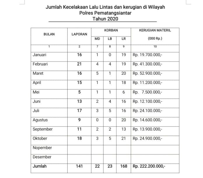 januari_hingga_november_2020_satlantas_polres_siantar_tangani_141_kasus_kecelakaan