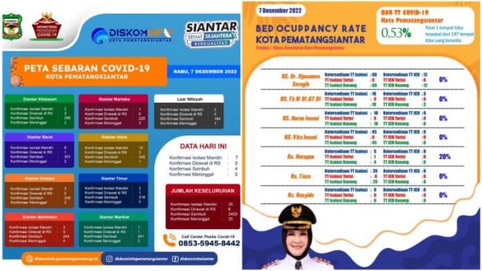jelang_nataru_covid_19_makin_menggeliat_di_siantar_bor_jadi_053_persen