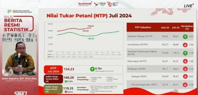 juli_2024_nilai_tukar_petani_sumut_naik_076_persen
