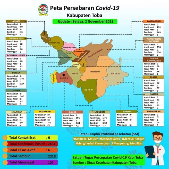 jumlah_pasien_covid_19_di_toba_tinggal_6_orang