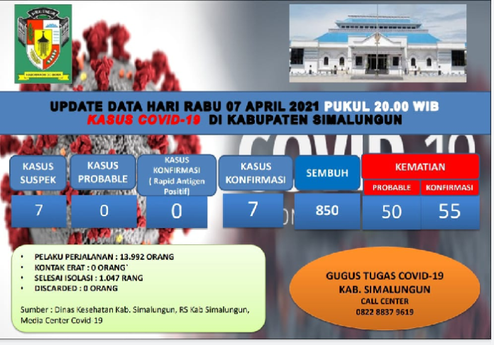 jumlah_sembuh_meningkat_pasien_covid_19_di_simalungun_tinggal_7_orang