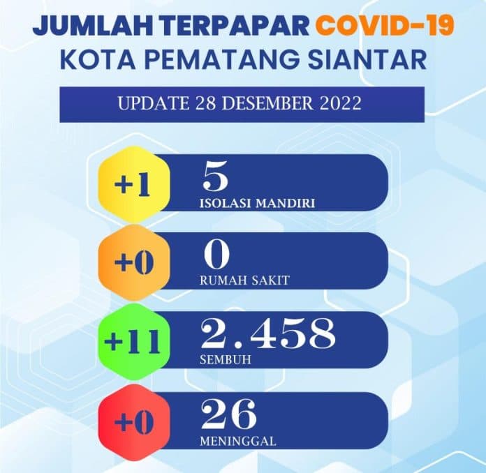 kasus_covid_19_di_siantar_bertambah_1_sembuh_11_orang