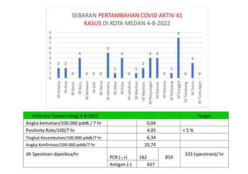 kasus_covid_19_naik_41_kasus_kecamatan_medan_sunggal_tertinggi