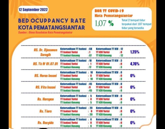 kasus_covid_19_sembuh_16_orang_tingkat_bor_siantar_turun_menjadi_17_persen