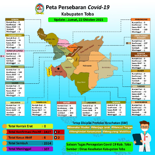kasus_positif_covid_19_di_toba_bertambah_2_orang