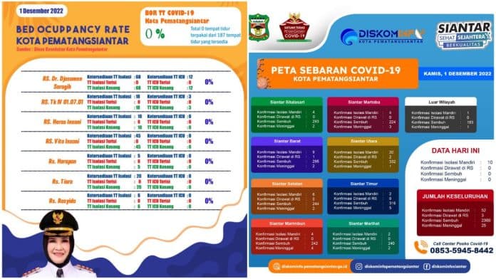 kasus_terkonfirmasi_bertambah_10_covid_19_terus_menggeliat_di_siantar