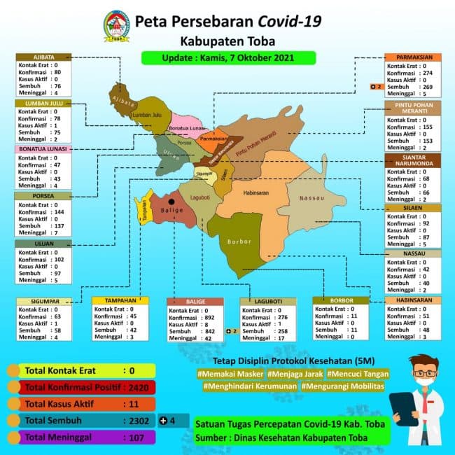 kesembuhan_terus_bertambah_pasien_covid_19_di_toba_tinggal_11_orang