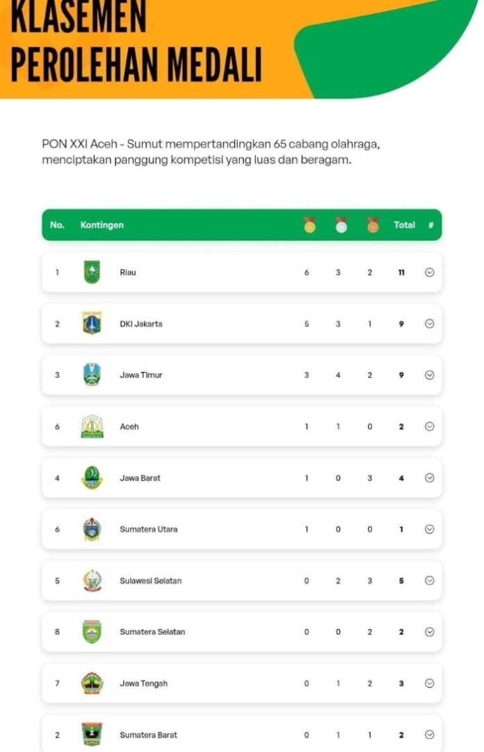 klasemen_sementara_pon_xxi_riau_di_puncak_sumut_mulai_buka_keran_medali