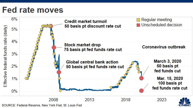 krisis_covid_19_federal_reserve_pangkas_habis_suku_bunga
