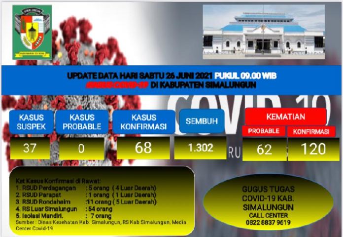 lagi_2_pasien_covid_19_meninggal_dunia_di_simalungun