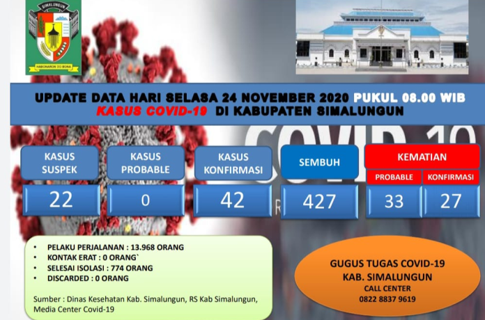 lagi_8_pasien_terkonfirmasi_positif_covid_19_di_simalungun_dinyatakan_sembuh