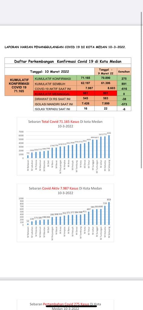 medan_selayang_masih_tertinggi_penyumbang_kasus_covid_19_di_kota_medan