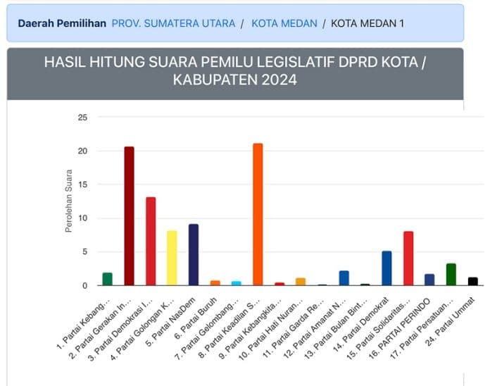 nama_7_caleg_dapil_i_kota_medan_tertinggi_berdasarkan_quick_count_kpu