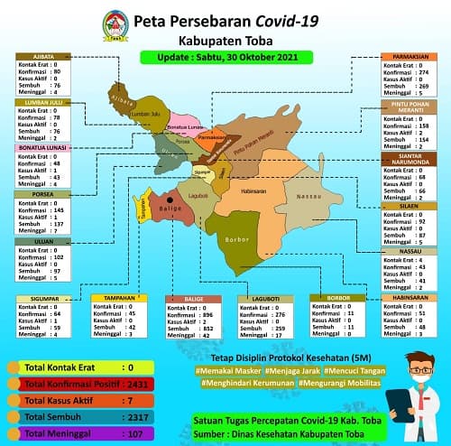 nihil_terkonfirmasi_baru_pasien_aktif_covid_19_toba_tetap_7