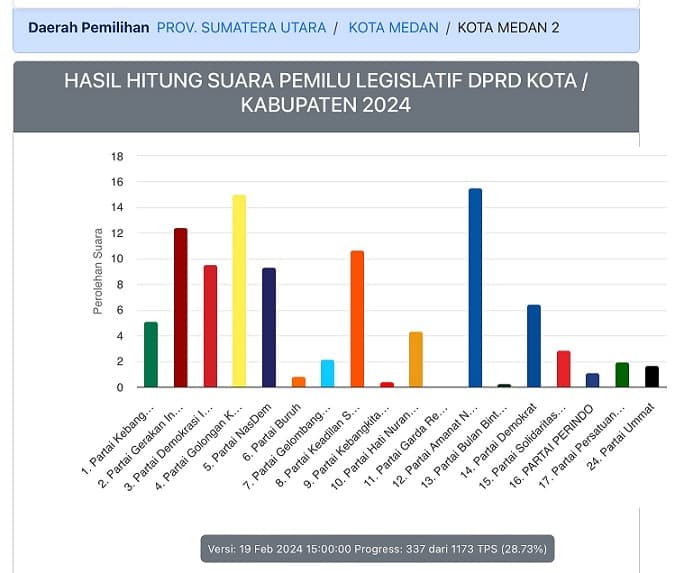 pan_peroleh_suara_tertinggi_untuk_dapil_ii_kota_medan_versi_hitung_cepat