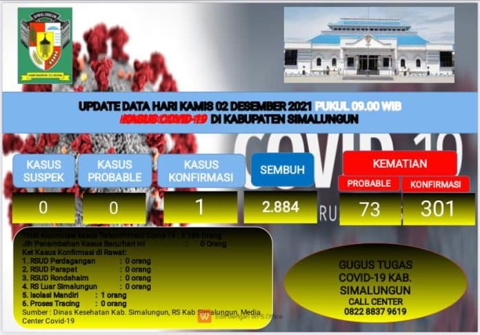 pasien_covid_19_di_simalungun_tersisa_satu_orang