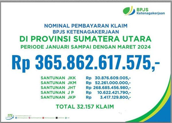 pembayaran_manfaat_hingga_maret_2024_tembus_rp365_milyar_bpjs_ketenagakerjaan_komit_beri_manfaat_jaminan_sosial_ketenagakerjaan_kepada_pekerja_sumut