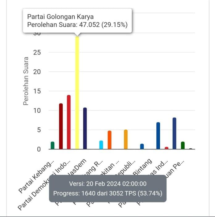 perolehan_sementara_pileg_di_simalungun_pohon_beringin_unggul_di_lima_dapil