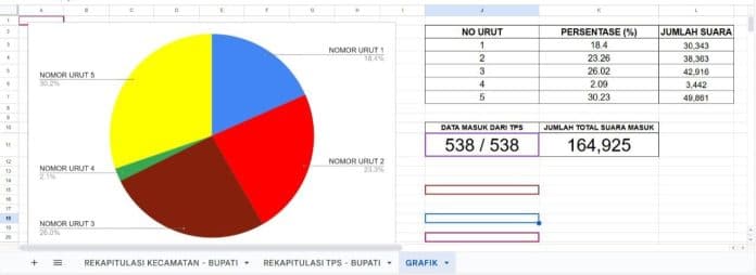perolehan_suara_sementara_pilkada_dairi_2024_vicner_wahyu_unggul