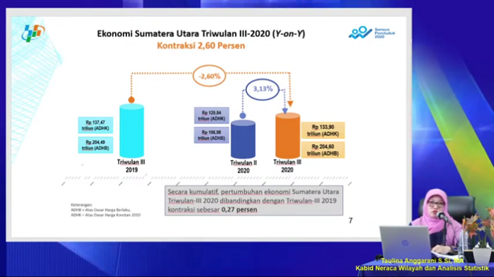 pertumbuhan_ekonomi_sumut_triwulan_iii_turun_260_persen